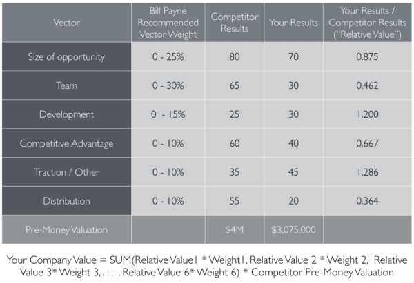 Startup Company Valuations 3