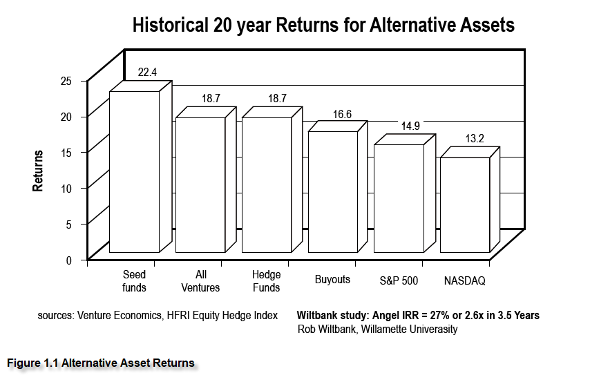 Alternative Asset Returns
