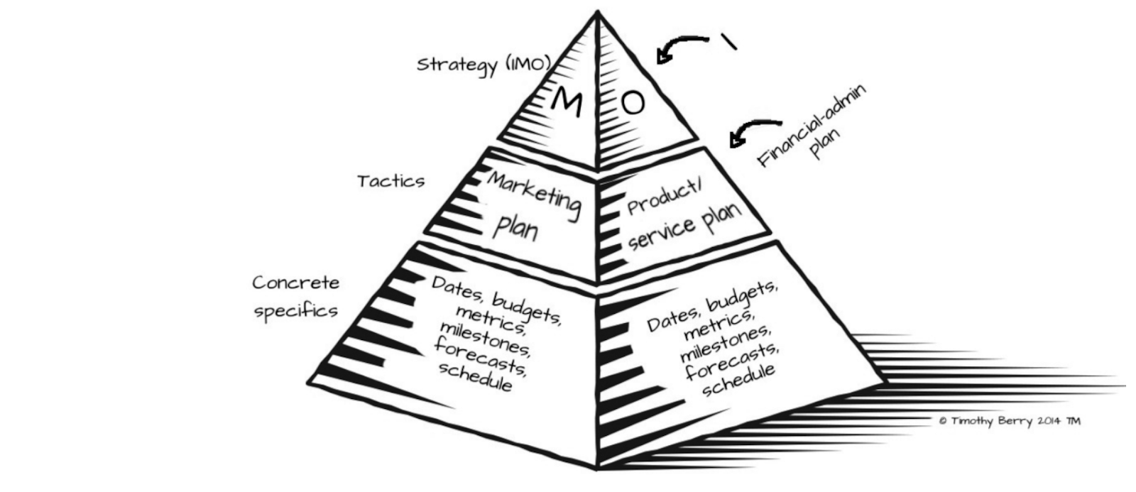 Lean Plan Pyramid