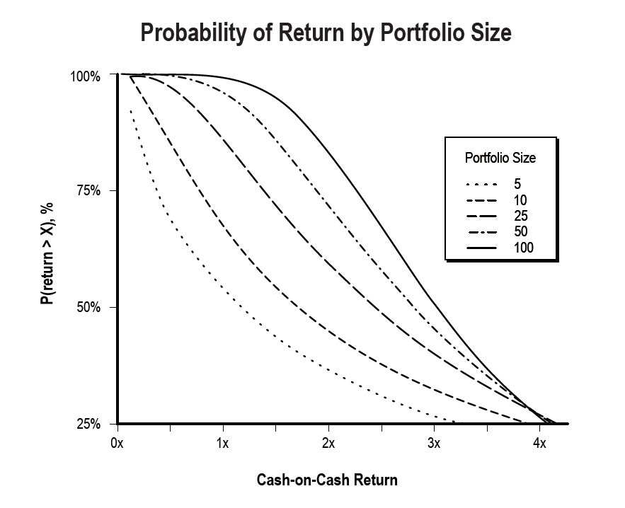 Figure 3.1 - Probability of Angel Returns Based on Portfolio Size