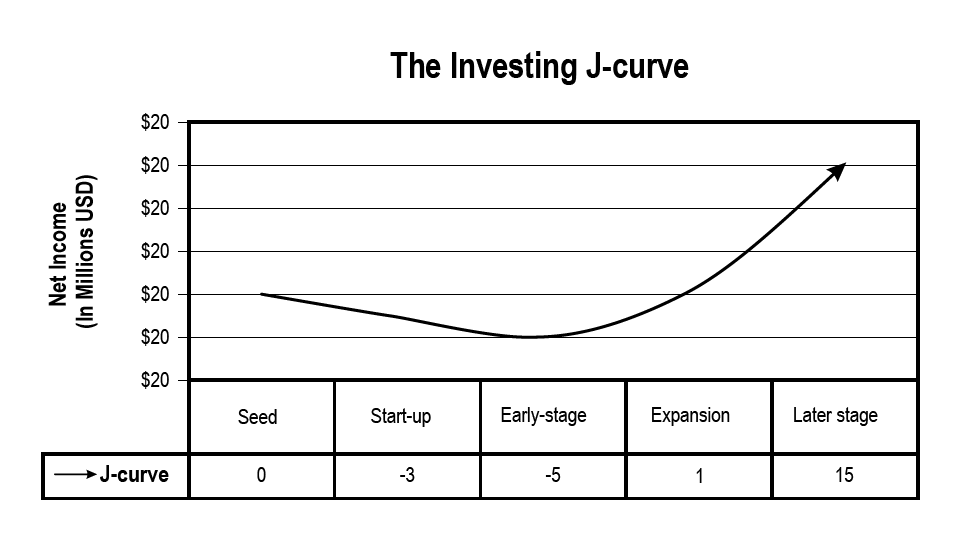 Figure 3.2 - The J-Curve Graph for a Startup Investment Portfolio